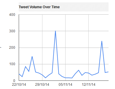 #libchat tweets over time graph