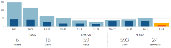 blog stats graph